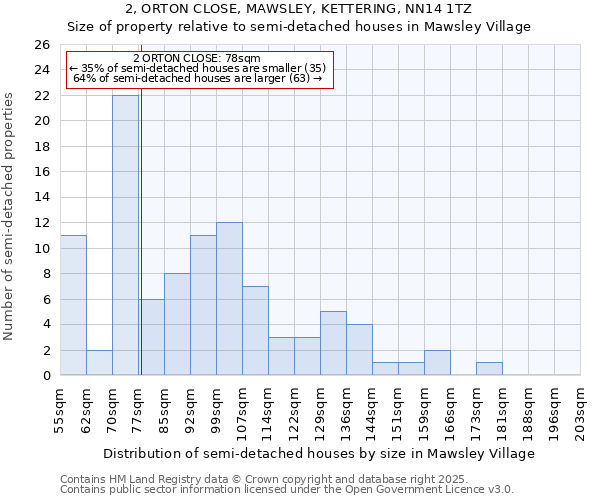 2, ORTON CLOSE, MAWSLEY, KETTERING, NN14 1TZ: Size of property relative to semi-detached houses houses in Mawsley Village