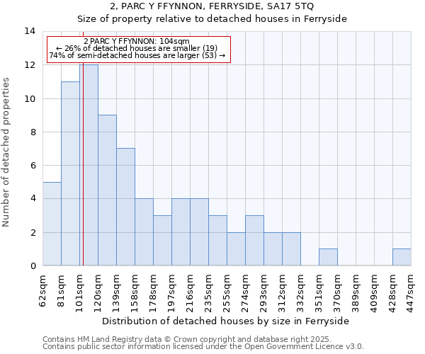 2, PARC Y FFYNNON, FERRYSIDE, SA17 5TQ: Size of property relative to detached houses houses in Ferryside