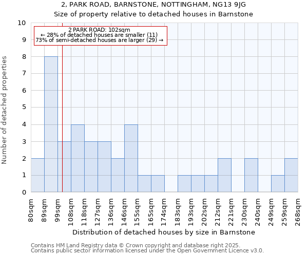 2, PARK ROAD, BARNSTONE, NOTTINGHAM, NG13 9JG: Size of property relative to detached houses houses in Barnstone