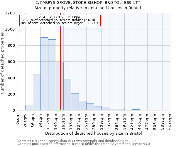 2, PARRYS GROVE, STOKE BISHOP, BRISTOL, BS9 1TT: Size of property relative to detached houses houses in Bristol