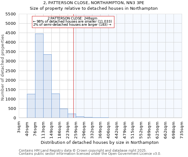 2, PATTERSON CLOSE, NORTHAMPTON, NN3 3PE: Size of property relative to detached houses houses in Northampton