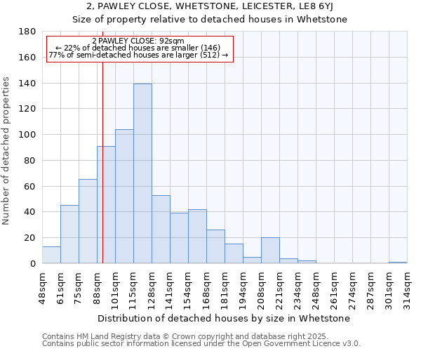 2, PAWLEY CLOSE, WHETSTONE, LEICESTER, LE8 6YJ: Size of property relative to detached houses houses in Whetstone