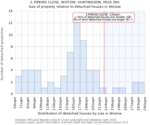 2, PIPKINS CLOSE, WISTOW, HUNTINGDON, PE28 2NA: Size of property relative to detached houses houses in Wistow