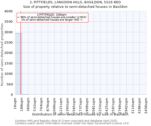 2, PITTFIELDS, LANGDON HILLS, BASILDON, SS16 6RD: Size of property relative to semi-detached houses houses in Basildon