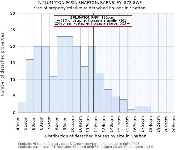 2, PLUMPTON PARK, SHAFTON, BARNSLEY, S72 8WF: Size of property relative to detached houses houses in Shafton