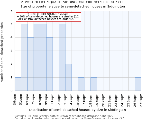 2, POST OFFICE SQUARE, SIDDINGTON, CIRENCESTER, GL7 6HF: Size of property relative to semi-detached houses houses in Siddington