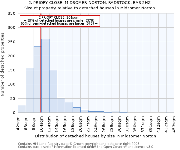 2, PRIORY CLOSE, MIDSOMER NORTON, RADSTOCK, BA3 2HZ: Size of property relative to detached houses houses in Midsomer Norton