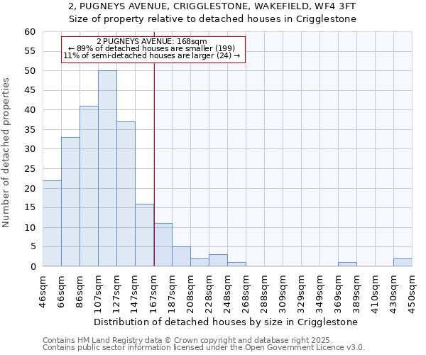 2, PUGNEYS AVENUE, CRIGGLESTONE, WAKEFIELD, WF4 3FT: Size of property relative to detached houses houses in Crigglestone