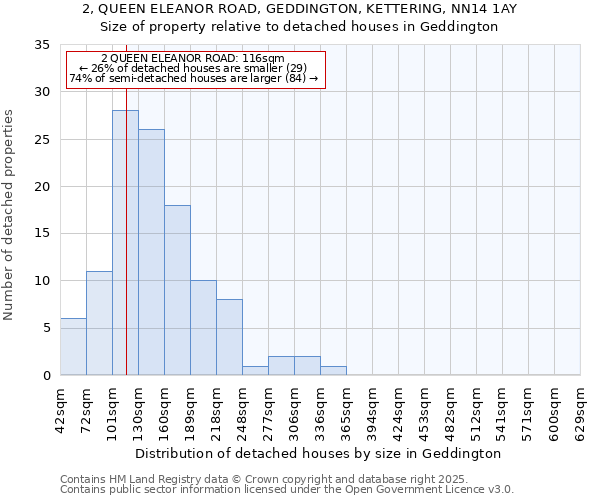 2, QUEEN ELEANOR ROAD, GEDDINGTON, KETTERING, NN14 1AY: Size of property relative to detached houses houses in Geddington