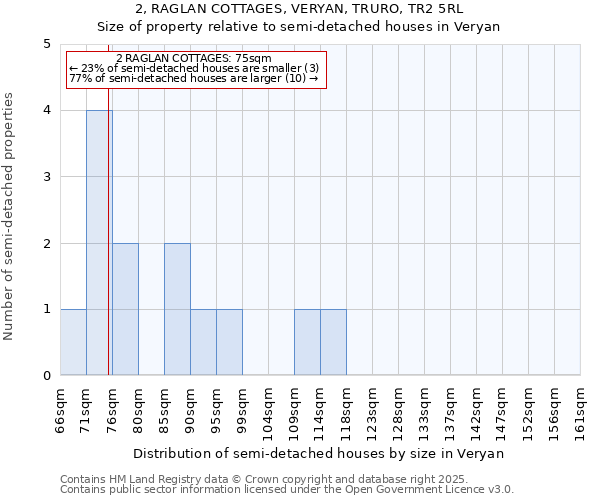 2, RAGLAN COTTAGES, VERYAN, TRURO, TR2 5RL: Size of property relative to semi-detached houses houses in Veryan