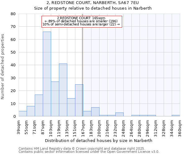 2, REDSTONE COURT, NARBERTH, SA67 7EU: Size of property relative to detached houses houses in Narberth
