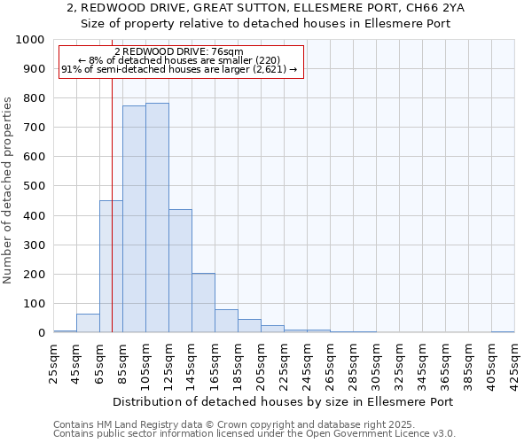 2, REDWOOD DRIVE, GREAT SUTTON, ELLESMERE PORT, CH66 2YA: Size of property relative to detached houses houses in Ellesmere Port
