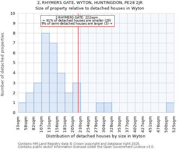 2, RHYMERS GATE, WYTON, HUNTINGDON, PE28 2JR: Size of property relative to detached houses houses in Wyton
