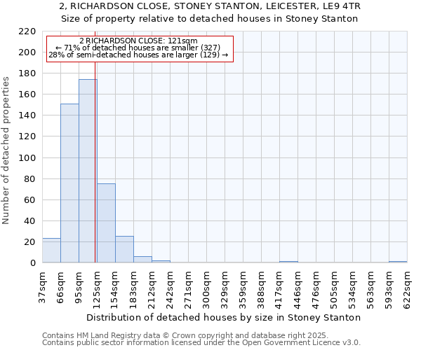 2, RICHARDSON CLOSE, STONEY STANTON, LEICESTER, LE9 4TR: Size of property relative to detached houses houses in Stoney Stanton