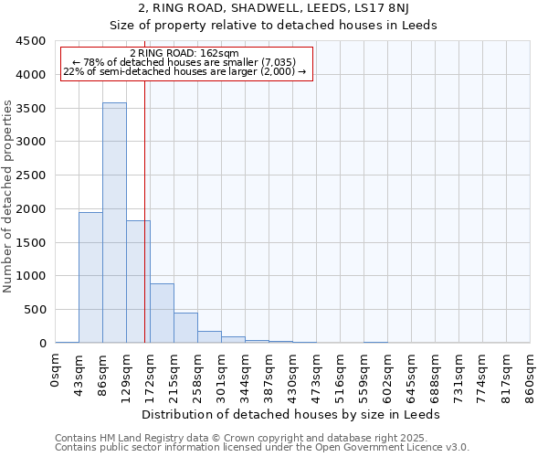 2, RING ROAD, SHADWELL, LEEDS, LS17 8NJ: Size of property relative to detached houses houses in Leeds