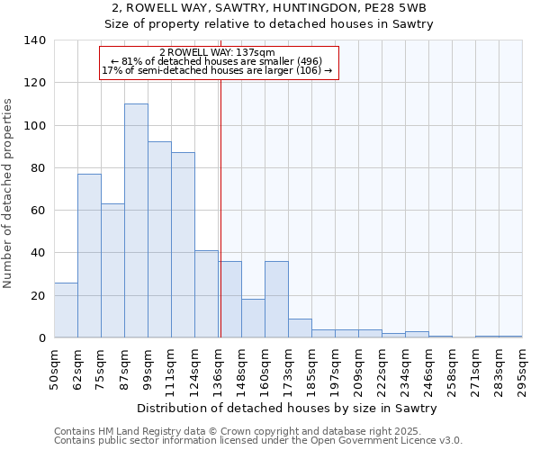 2, ROWELL WAY, SAWTRY, HUNTINGDON, PE28 5WB: Size of property relative to detached houses houses in Sawtry