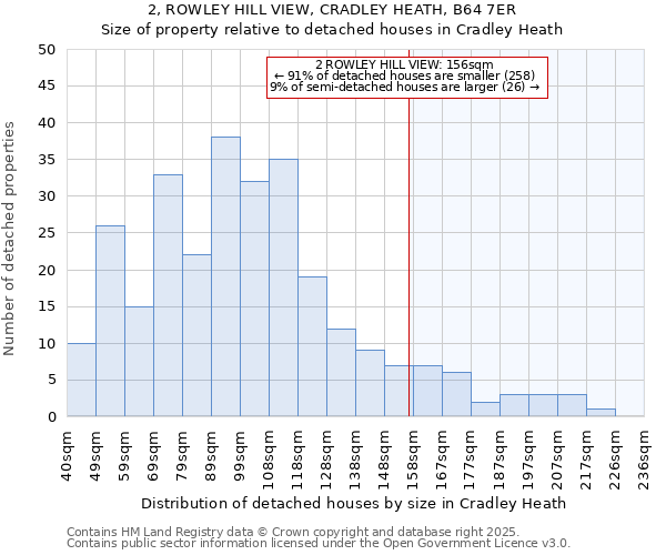 2, ROWLEY HILL VIEW, CRADLEY HEATH, B64 7ER: Size of property relative to detached houses houses in Cradley Heath