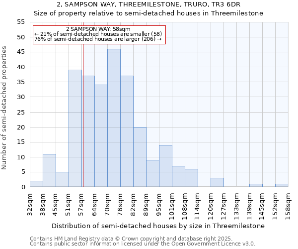 2, SAMPSON WAY, THREEMILESTONE, TRURO, TR3 6DR: Size of property relative to semi-detached houses houses in Threemilestone