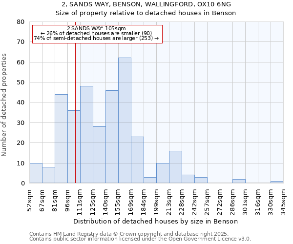 2, SANDS WAY, BENSON, WALLINGFORD, OX10 6NG: Size of property relative to detached houses houses in Benson