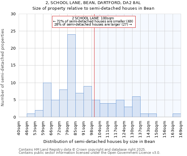 2, SCHOOL LANE, BEAN, DARTFORD, DA2 8AL: Size of property relative to semi-detached houses houses in Bean