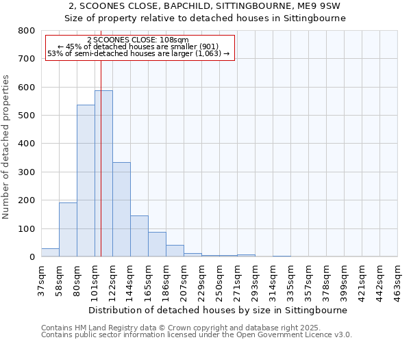 2, SCOONES CLOSE, BAPCHILD, SITTINGBOURNE, ME9 9SW: Size of property relative to detached houses houses in Sittingbourne