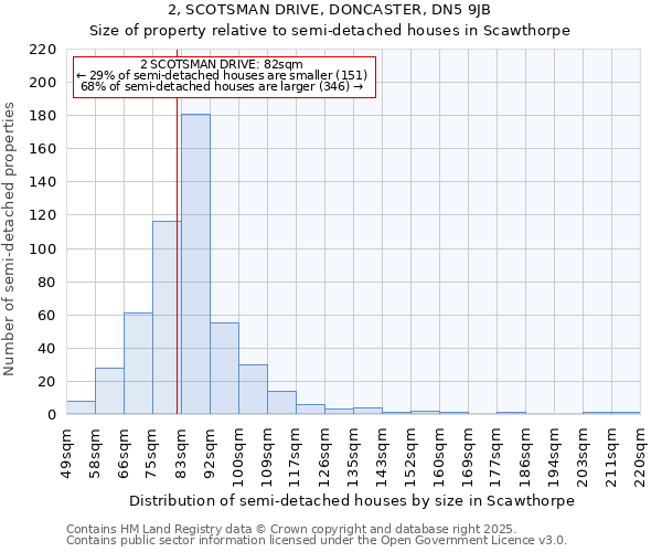 2, SCOTSMAN DRIVE, DONCASTER, DN5 9JB: Size of property relative to semi-detached houses houses in Scawthorpe