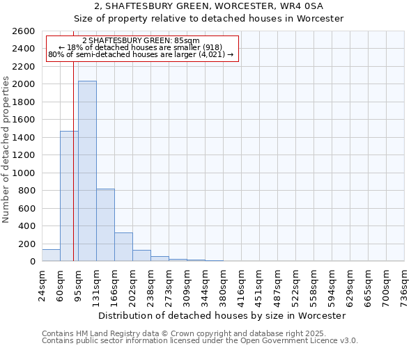 2, SHAFTESBURY GREEN, WORCESTER, WR4 0SA: Size of property relative to detached houses houses in Worcester