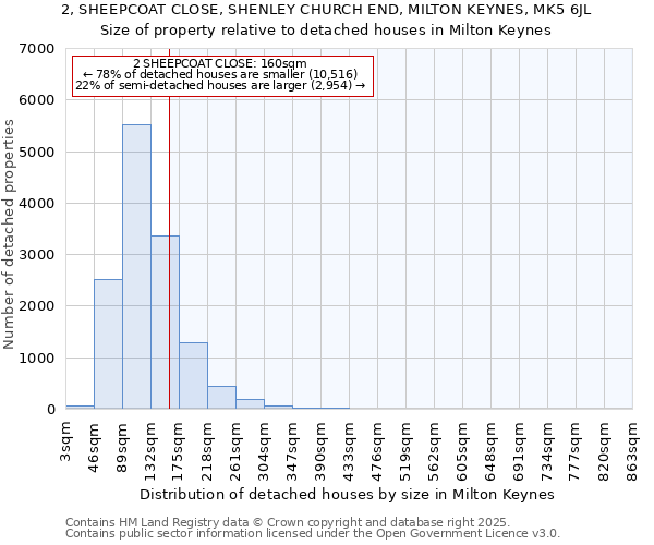 2, SHEEPCOAT CLOSE, SHENLEY CHURCH END, MILTON KEYNES, MK5 6JL: Size of property relative to detached houses houses in Milton Keynes