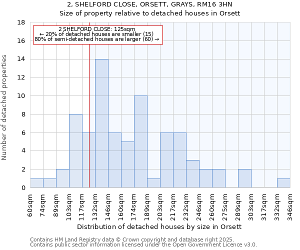 2, SHELFORD CLOSE, ORSETT, GRAYS, RM16 3HN: Size of property relative to detached houses houses in Orsett