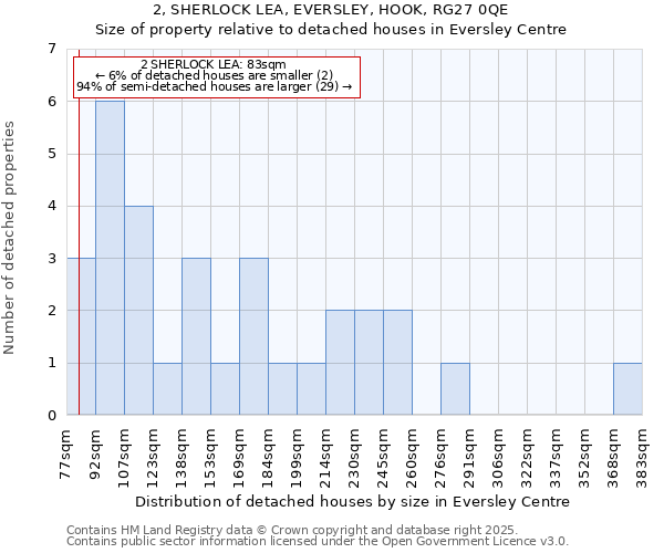 2, SHERLOCK LEA, EVERSLEY, HOOK, RG27 0QE: Size of property relative to detached houses houses in Eversley Centre