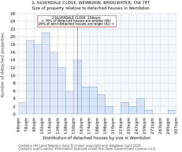 2, SILVERDALE CLOSE, WEMBDON, BRIDGWATER, TA6 7PT: Size of property relative to detached houses houses in Wembdon