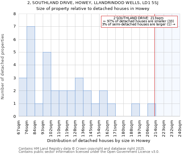 2, SOUTHLAND DRIVE, HOWEY, LLANDRINDOD WELLS, LD1 5SJ: Size of property relative to detached houses houses in Howey