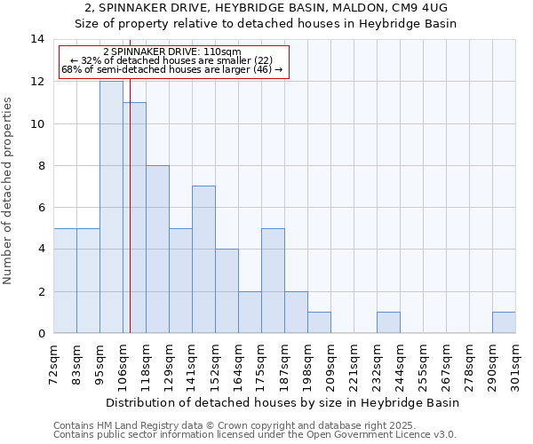 2, SPINNAKER DRIVE, HEYBRIDGE BASIN, MALDON, CM9 4UG: Size of property relative to detached houses houses in Heybridge Basin