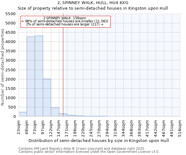 2, SPINNEY WALK, HULL, HU4 6XG: Size of property relative to semi-detached houses houses in Kingston upon Hull