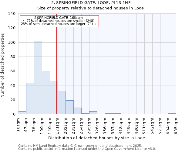 2, SPRINGFIELD GATE, LOOE, PL13 1HF: Size of property relative to detached houses houses in Looe