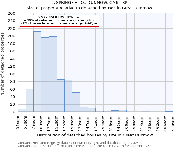 2, SPRINGFIELDS, DUNMOW, CM6 1BP: Size of property relative to detached houses houses in Great Dunmow