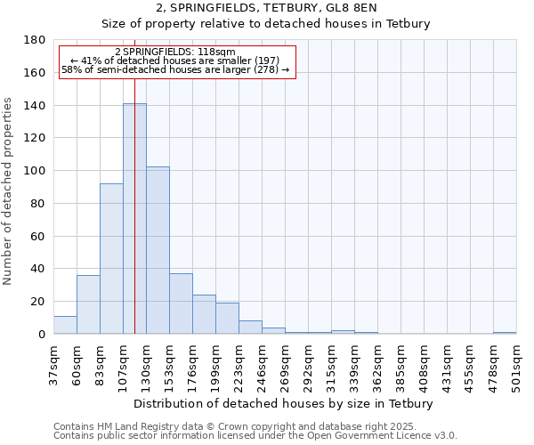 2, SPRINGFIELDS, TETBURY, GL8 8EN: Size of property relative to detached houses houses in Tetbury