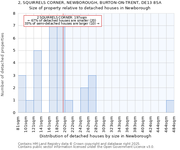 2, SQUIRRELS CORNER, NEWBOROUGH, BURTON-ON-TRENT, DE13 8SA: Size of property relative to detached houses houses in Newborough