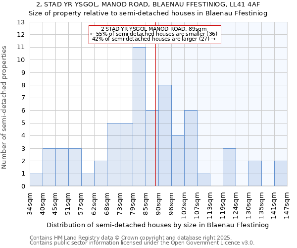 2, STAD YR YSGOL, MANOD ROAD, BLAENAU FFESTINIOG, LL41 4AF: Size of property relative to semi-detached houses houses in Blaenau Ffestiniog