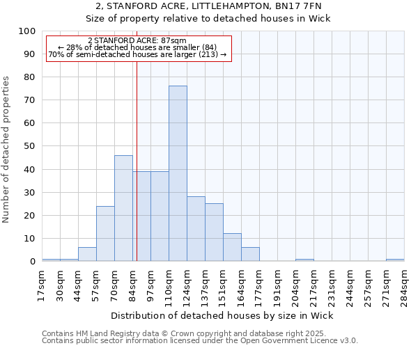 2, STANFORD ACRE, LITTLEHAMPTON, BN17 7FN: Size of property relative to detached houses houses in Wick