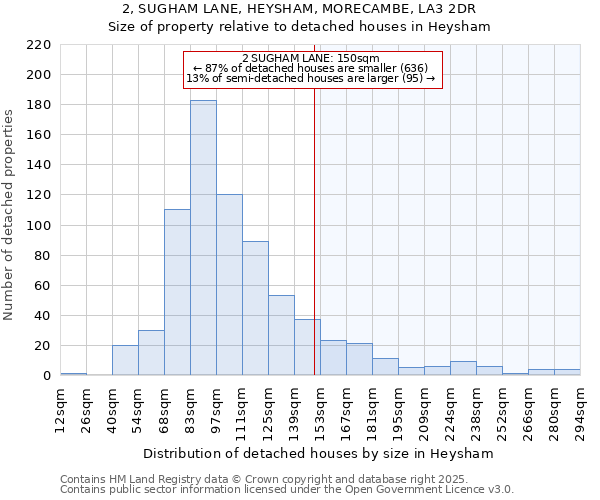 2, SUGHAM LANE, HEYSHAM, MORECAMBE, LA3 2DR: Size of property relative to detached houses houses in Heysham