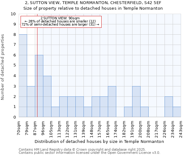2, SUTTON VIEW, TEMPLE NORMANTON, CHESTERFIELD, S42 5EF: Size of property relative to detached houses houses in Temple Normanton