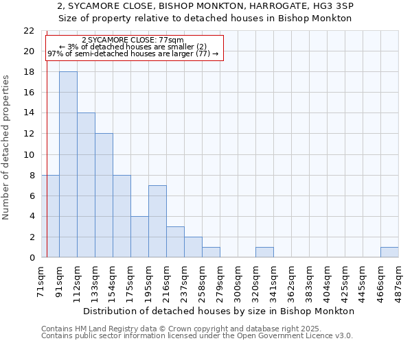 2, SYCAMORE CLOSE, BISHOP MONKTON, HARROGATE, HG3 3SP: Size of property relative to detached houses houses in Bishop Monkton