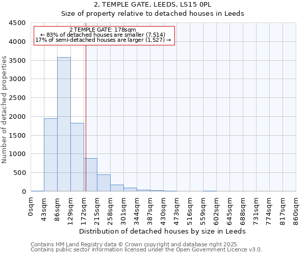 2, TEMPLE GATE, LEEDS, LS15 0PL: Size of property relative to detached houses houses in Leeds