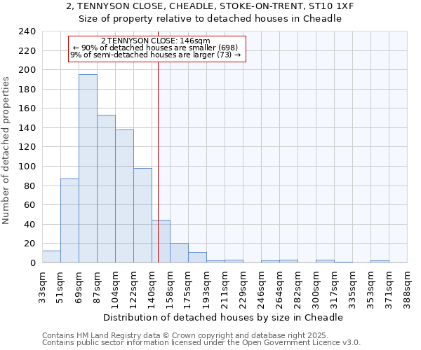 2, TENNYSON CLOSE, CHEADLE, STOKE-ON-TRENT, ST10 1XF: Size of property relative to detached houses houses in Cheadle