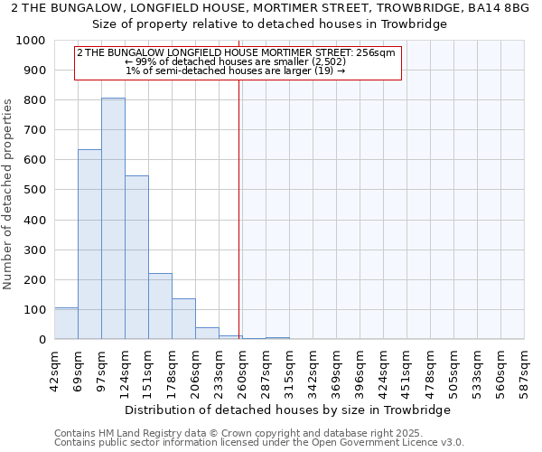 2 THE BUNGALOW, LONGFIELD HOUSE, MORTIMER STREET, TROWBRIDGE, BA14 8BG: Size of property relative to detached houses houses in Trowbridge