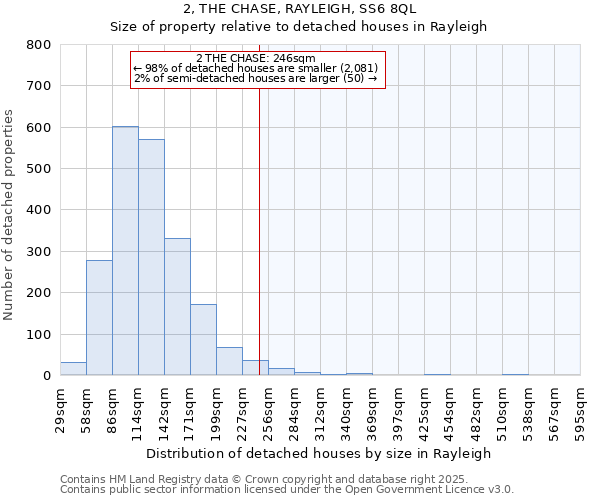 2, THE CHASE, RAYLEIGH, SS6 8QL: Size of property relative to detached houses houses in Rayleigh