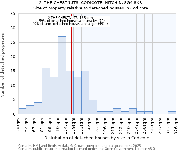 2, THE CHESTNUTS, CODICOTE, HITCHIN, SG4 8XR: Size of property relative to detached houses houses in Codicote