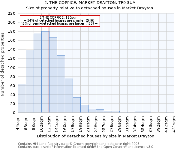 2, THE COPPICE, MARKET DRAYTON, TF9 3UA: Size of property relative to detached houses houses in Market Drayton