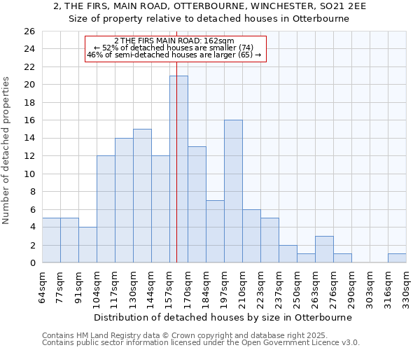 2, THE FIRS, MAIN ROAD, OTTERBOURNE, WINCHESTER, SO21 2EE: Size of property relative to detached houses houses in Otterbourne